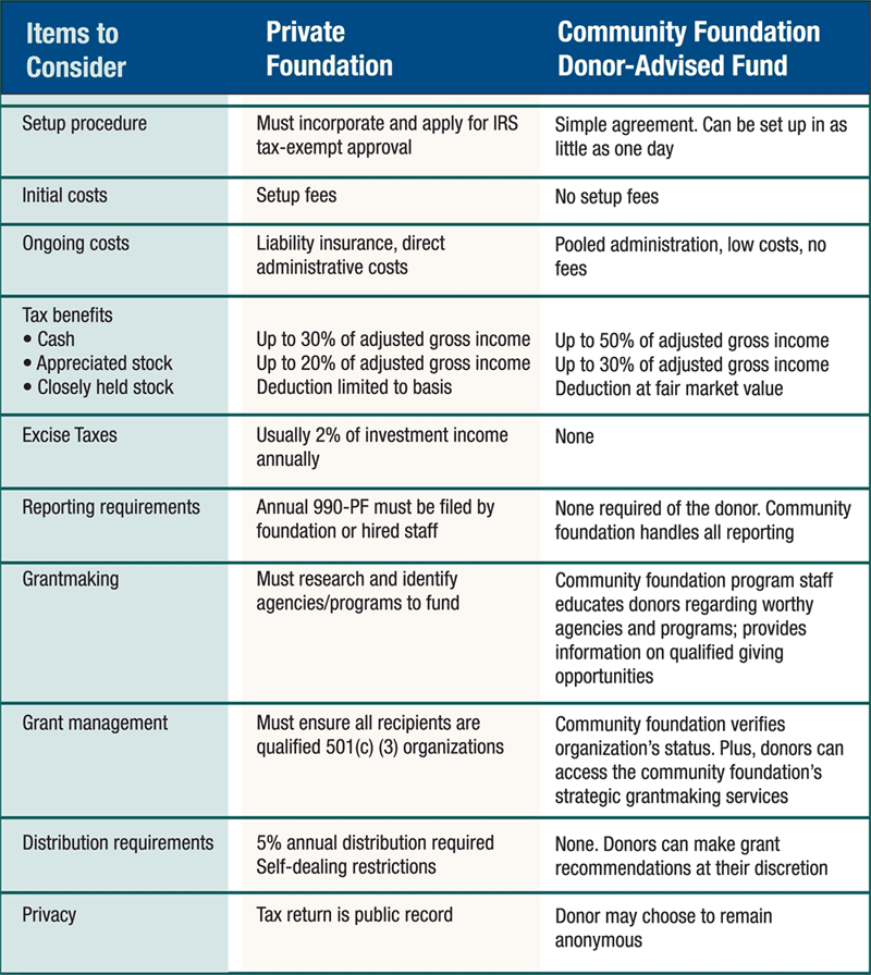 Charitable Giving Options Chart