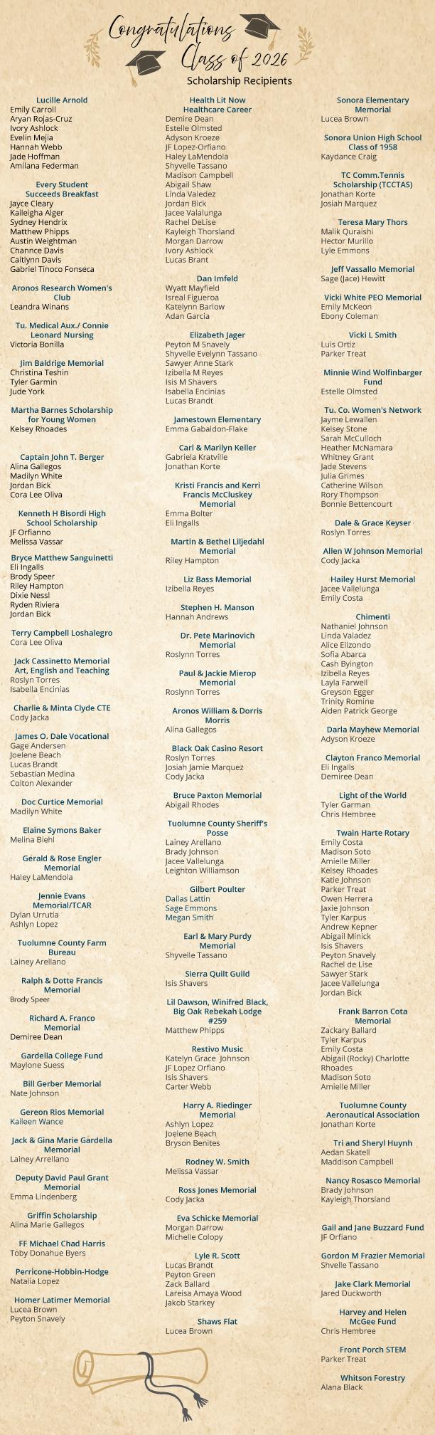 Lucille Arnold Emily Carroll Aryan Rojas-Cruz Ivory Ashlock Evelin Mejia Hannah Webb Jade Hoffman Amilana Federman Every Student Succeeds Breakfast Jayce Cleary Kaileigha Alger Sydney Hendrix Matthew Phipps Austin Weightman Channce Davis Caitlynn Davis Gabriel Tinoco Fonseca Aronos Research Women's Club Leandra Winans Tu. Medical Aux./ Connie Leonard Nursing Victoria Bonilla Jim Baldrige Memorial Christina Teshin Tyler Garmin Jude York Martha Barnes Scholarship for Young Women Kelsey Rhoades Captain John T. Berger Alina Gallegos Madilyn White Jordan Bick Cora Lee Oliva Kenneth H Bisordi High School Scholarship JF Orfianno Melissa Vassar Bryce Matthew Sanguinetti Eli Ingalls Brody Speer Riley Hampton Dixie Nessl Ryden Riviera Jordan Bick Terry Campbell Loshalegro Cora Lee Oliva Jack Cassinetto Memorial Art, English and Teaching Roslyn Torres Isabella Encinias Charlie & Minta Clyde CTE Cody Jacka James O. Dale Vocational Gage Andersen Joelene Beach Lucas Brandt Sebastian Medina Colton Alexander Doc Curtice Memorial Madilyn White Elaine Symons Baker Melina Biehl Gerald & Rose Engler Memorial Haley LaMendola Jennie Evans Memorial/TCAR Dylan Urrutia Ashlyn Lopez Tuolumne County Farm Bureau Lainey Arellano Ralph & Dotte Francis Memorial Brody Speer Richard A. Franco Memorial Demiree Dean Gardella College Fund Maylone Suess Bill Gerber Memorial Nate Johnson Gereon Rios Memorial Kaileen Wance Jack & Gina Marie Gardella Memorial Lainey Arrellano Deputy David Paul Grant Memorial Emma Lindenberg Griffin Scholarship Alina Marie Gallegos FF Michael Chad Harris Toby Donahue Byers Perricone-Hobbin-Hodge Natalia Lopez Homer Latimer Memorial Lucea Brown Peyton Snavely Health Lit Now Healthcare Career Demire Dean Estelle Olmsted Adyson Kroeze JF Lopez-Orfiano Haley LaMendola Shyvelle Tassano Madison Campbell Abigail Shaw Linda Valedez Jordan Bick Jacee Valalunga Rachel DeLise Kayleigh Thorsland Morgan Darrow Ivory Ashlock Lucas Brant Dan Imfeld Wyatt Mayfield Isreal Figueroa Katelynn Barlow Adan Garcia Elizabeth Jager Peyton Snavely Shyvelle Evelynn Tassano Sawyer Anne Stark Izibella Reyes Isis M Shavers Isabella Encinias Lucas Brandt Jamestown Elementary Emma Gabaldon-Flake Carl & Marilyn Keller Gabriela Kratville Jonathan Korte Kristi Francis and Kerri Francis McCluskey Memorial Emma Bolter Eli Ingalls Martin & Bethel Liljedahl Memorial Riley Hampton Liz Bass Memorial Izibella Reyes Stephen H. Manson Hannah Andrews Dr. Pete Marinovich Memorial Roslynn Torres Paul & Jackie Mierop Memorial Roslynn Torres Aronos William & Dorris Morris Alina Gallegos Black Oak Casino Resort Roslyn Torres Josiah Jamie Marquez Cody Jacka Bruce Paxton Memorial Abigail Rhodes Tuolumne County Sheriff's Posse Lainey Arellano Brady Johnson Jacee Vallelunga Leighton Williamson Gilbert Poulter Dallas Lattin Sage Emmons Megan Smith Earl & Mary Purdy Memorial Shyvelle Tassano Sierra Quilt Guild Isis Shavers Lil Dawson, Winifred Black, Big Oak Rebekah Lodge #259 Matthew Phipps Restivo Music Katelyn Grace Johnson JF Lopez Orfiano Isis Shavers Carter Webb Harry A. Riedinger Memorial Ashlyn Lopez Joelene Beach Bryson Benites Rodney W. Smith Melissa Vassar Ross Jones Memorial Cody Jacka Eva Schicke Memorial Morgan Darrow Michelle Colopy Lyle R. Scott Lucas Brandt Peyton Green Zack Ballard Lareisa Amaya Wood Jakob Starkey Shaws Flat Lucea Brown Sonora Elementary Memorial Lucea Brown Sonora Union High School Class of 1958 Kaydance Craig TC Comm.Tennis Scholarship (TCCTAS) Jonathan Korte Josiah Marquez Teresa Mary Thors Malik Quraishi Hector Murillo Lyle Emmons Jeff Vassallo Memorial Sage (Jace) Hewitt Vicki White PEO Memorial Emily McKeon Ebony Coleman Vicki L Smith Luis Ortiz Parker Treat Minnie Wind Wolfinbarger Fund Estelle Olmsted Tu. Co. Women's Network Jayme Lewallen Kelsey Stone Sarah McCulloch Heather McNamara Whitney Grant Jade Stevens Julia Grimes Catherine Wilson Rory Thompson Bonnie Bettencourt Dale & Grace Keyser Roslyn Torres Allen W Johnson Memorial Cody Jacka Hailey Hurst Memorial Jacee Vallelunga Emily Costa Chimenti Nathaniel Johnson Linda Valadez Alice Elizondo Sofia Abarca Cash Byington Izibella Reyes Layla Farwell Greyson Egger Trinity Romine Aiden Patrick George Darla Mayhew Memorial Adyson Kroeze Clayton Franco Memorial Eli Ingalls Demiree Dean Light of the World Tyler Garman Chris Hembree Twain Harte Rotary Emily Costa Madison Soto Amielle Miller Kelsey Rhoades Katie Johnson Parker Treat Owen Herrera Jaxie Johnson Tyler Karpus Andrew Kepner Abigail Minick Isis Shavers Peyton Snavely Rachel de Lise Sawyer Stark Jacee Vallelunga Jordan Bick Frank Barron Cota Memorial Zackary Ballard Tyler Karpus Emily Costa Abigail (Rocky) Charlotte Rhoades Madison Soto Amielle Miller Tuolumne County Aeronautical Association Jonathan Korte Tri and Sheryl Huynh Aedan Skatell Maddison Campbell Nancy Rosasco Memorial Brady Johnson Kayleigh Thorsland Gail and Jane Buzzard Fund JF Orfiano Gordon M Frazier Memorial Shvelle Tassano Jake Clark Memorial Jared Duckworth Harvey and Helen McGee Fund Chris Hembree Front Porch STEM Parker Treat Whitson Forestry Alana Black