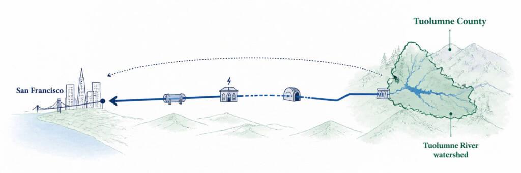 Illustration of flow of water from Hetch Hetchy Reservoir in Tuolumne County to San Francisco